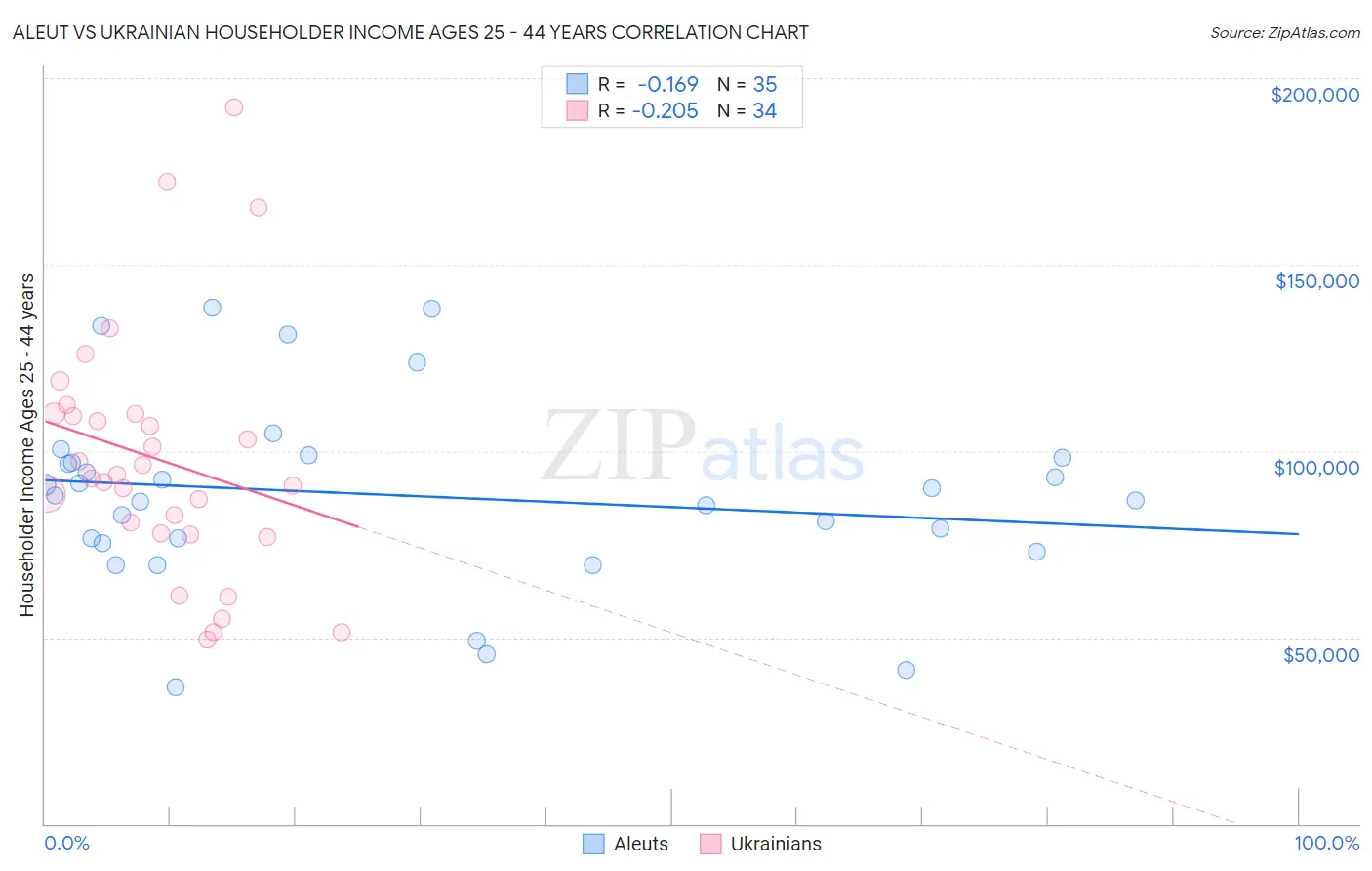 Aleut vs Ukrainian Householder Income Ages 25 - 44 years