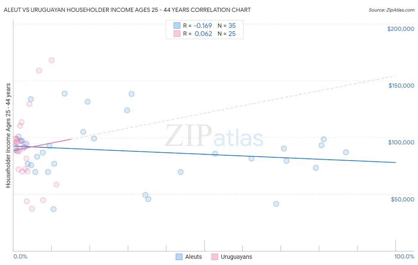 Aleut vs Uruguayan Householder Income Ages 25 - 44 years