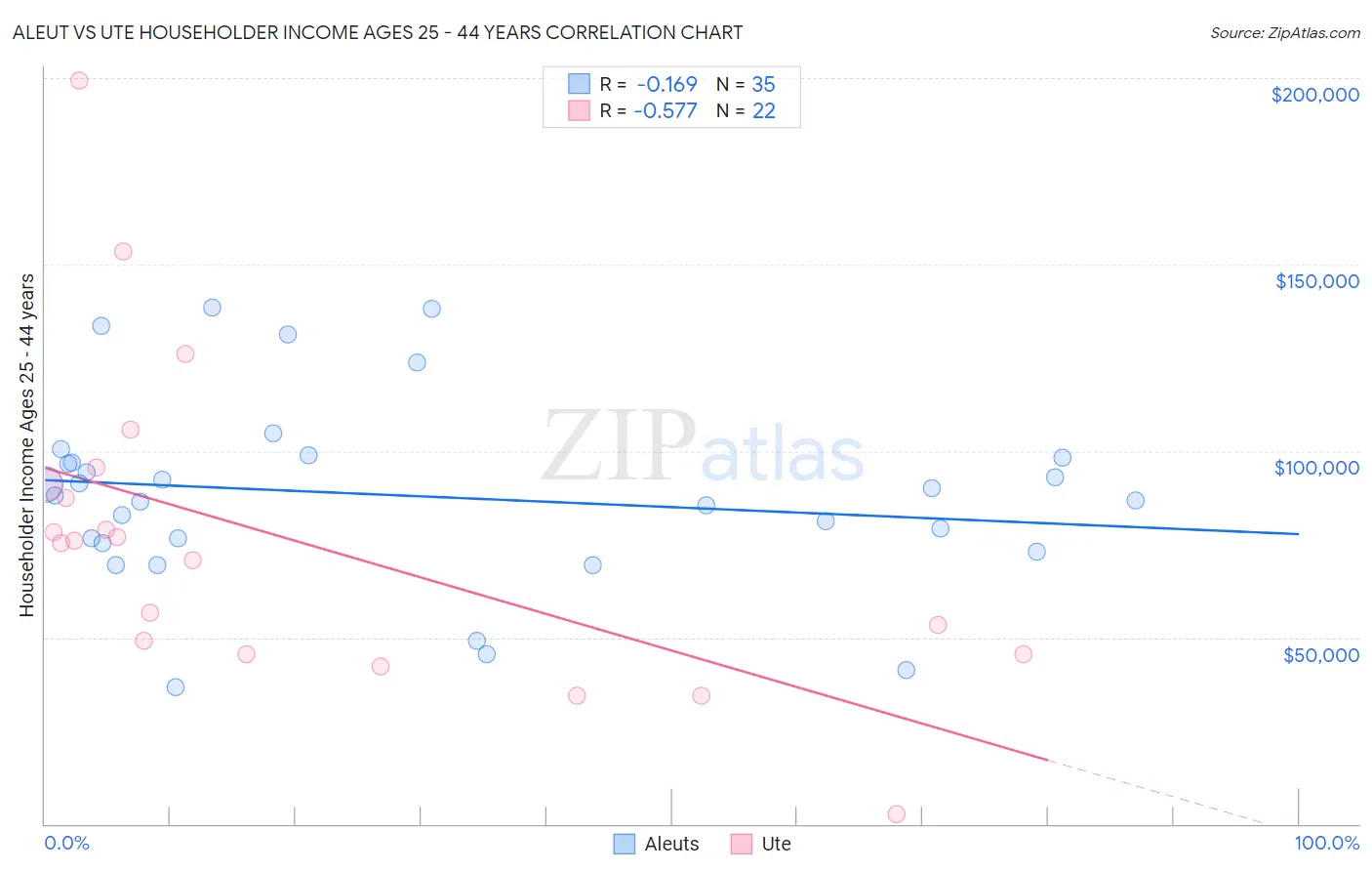 Aleut vs Ute Householder Income Ages 25 - 44 years