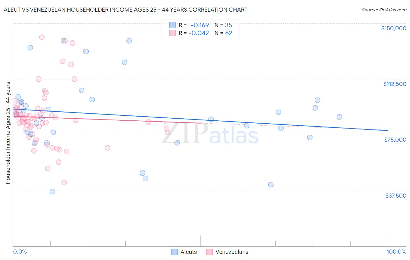 Aleut vs Venezuelan Householder Income Ages 25 - 44 years