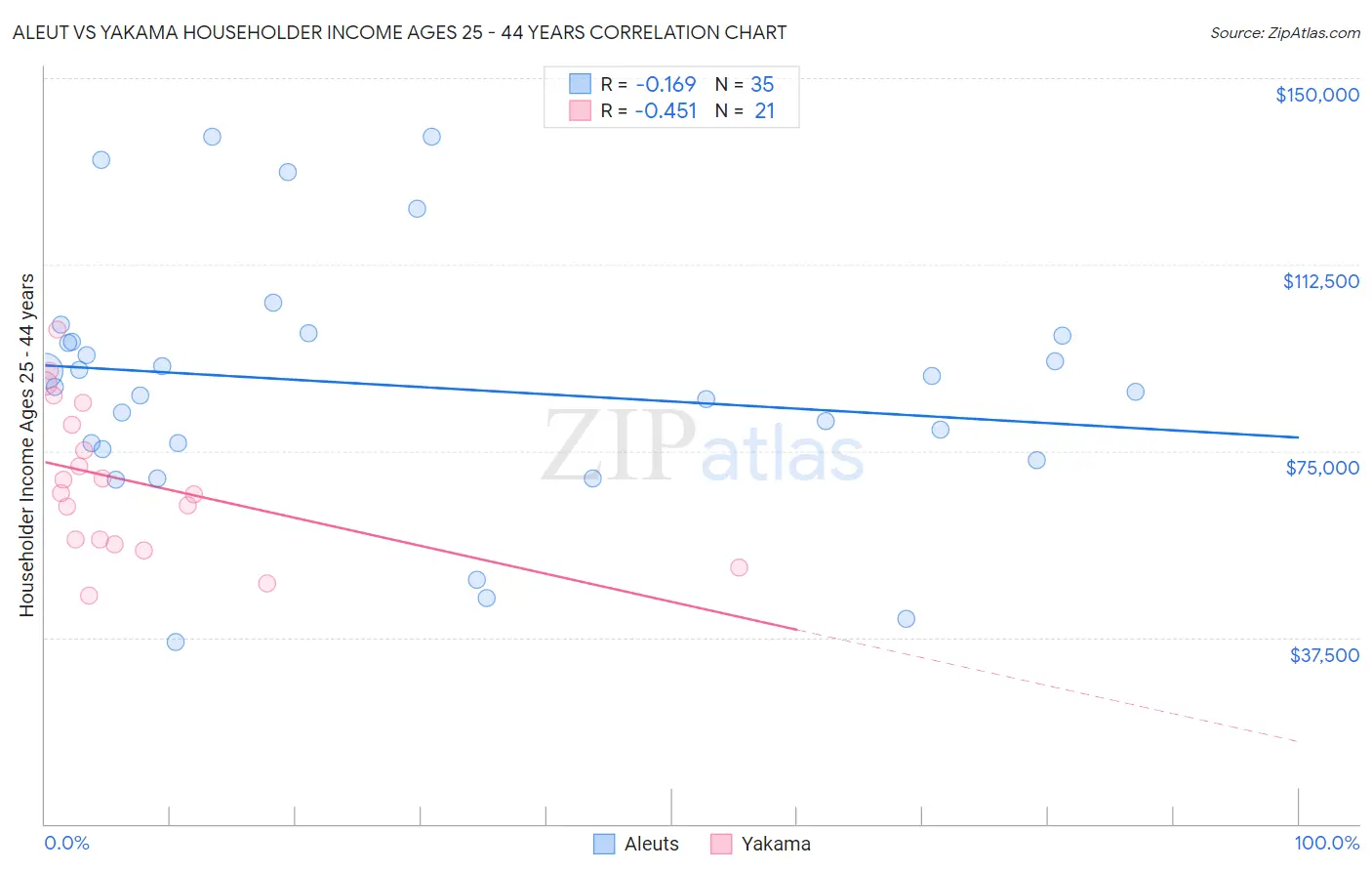 Aleut vs Yakama Householder Income Ages 25 - 44 years