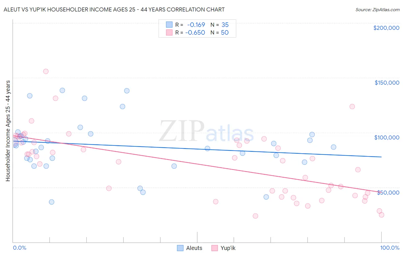 Aleut vs Yup'ik Householder Income Ages 25 - 44 years
