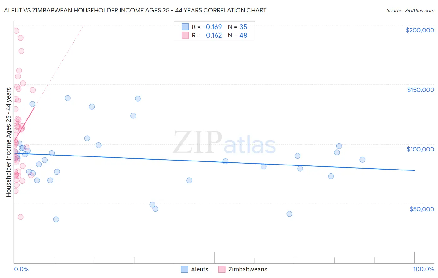 Aleut vs Zimbabwean Householder Income Ages 25 - 44 years
