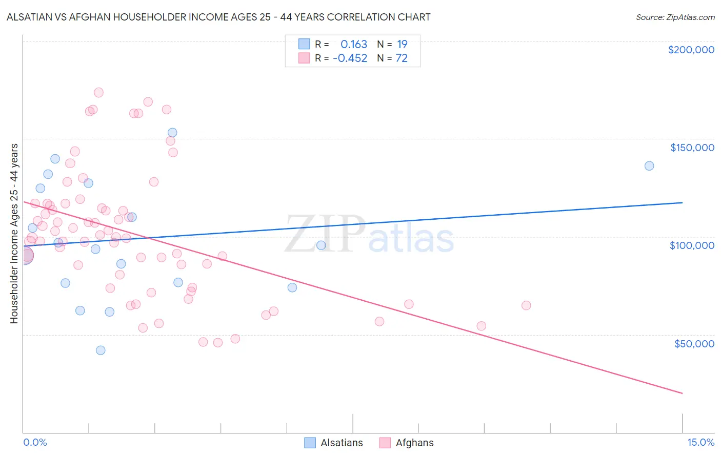 Alsatian vs Afghan Householder Income Ages 25 - 44 years