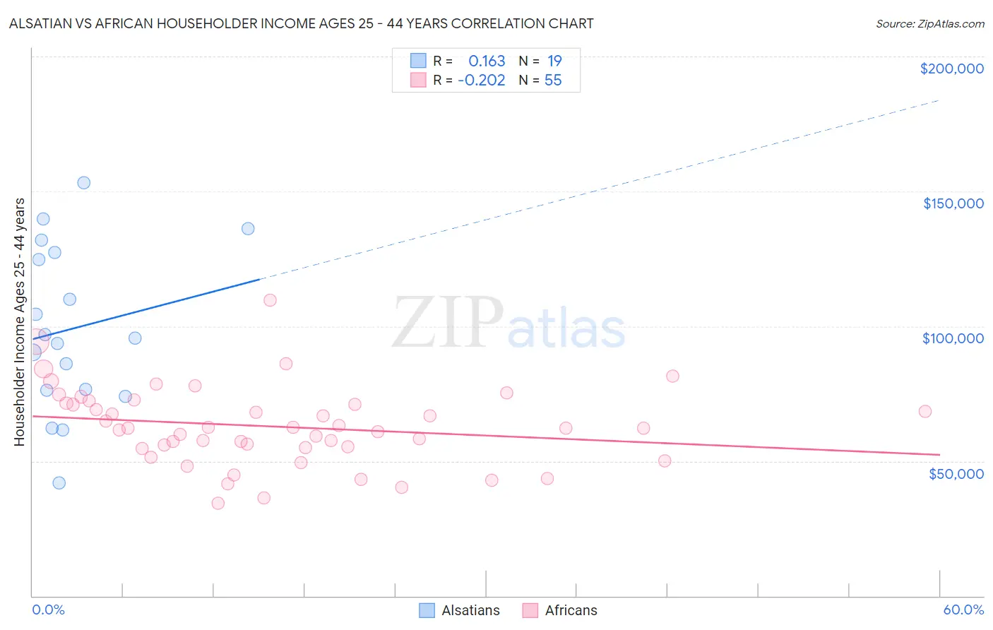 Alsatian vs African Householder Income Ages 25 - 44 years