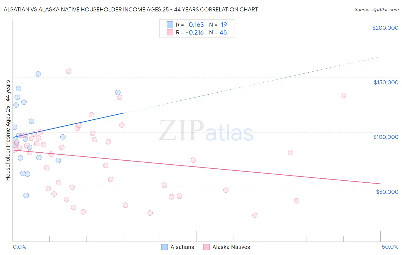 Alsatian vs Alaska Native Householder Income Ages 25 - 44 years