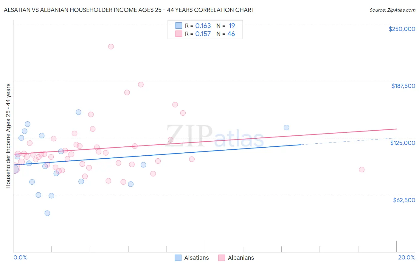 Alsatian vs Albanian Householder Income Ages 25 - 44 years