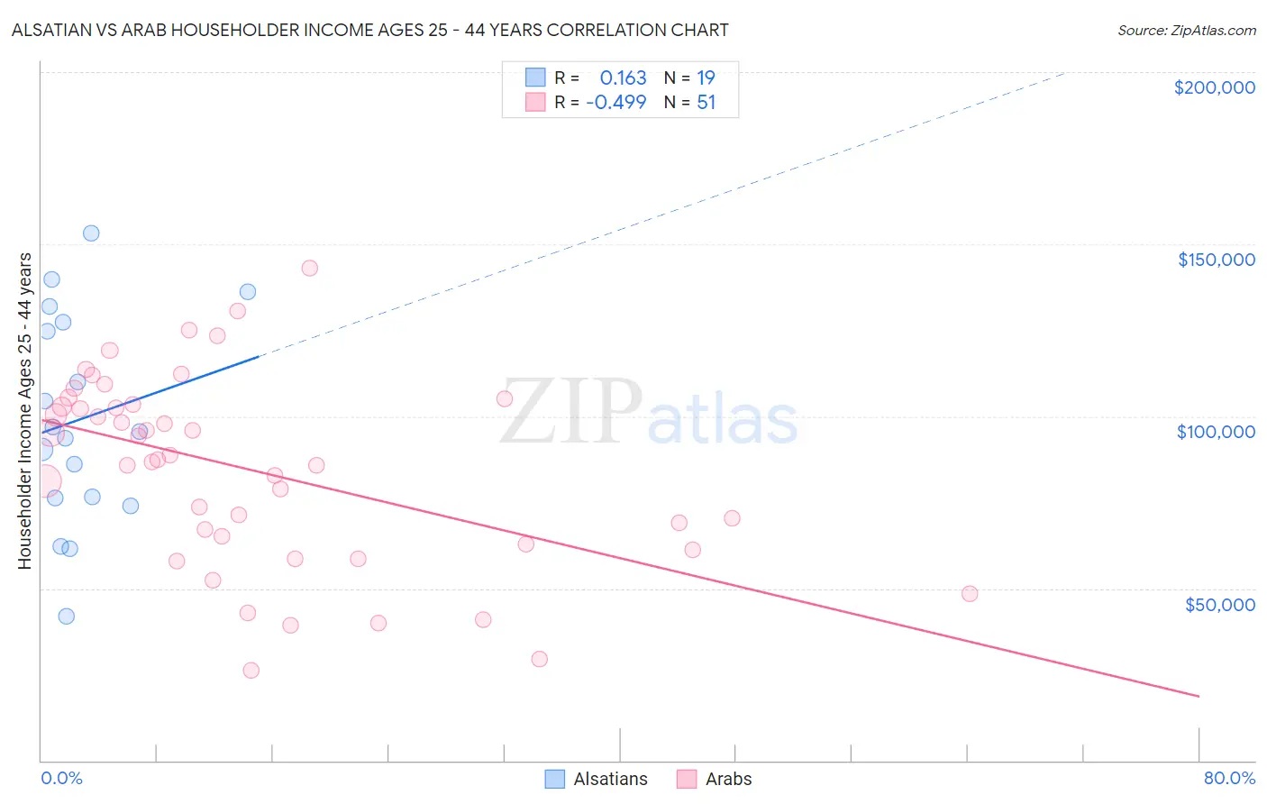 Alsatian vs Arab Householder Income Ages 25 - 44 years