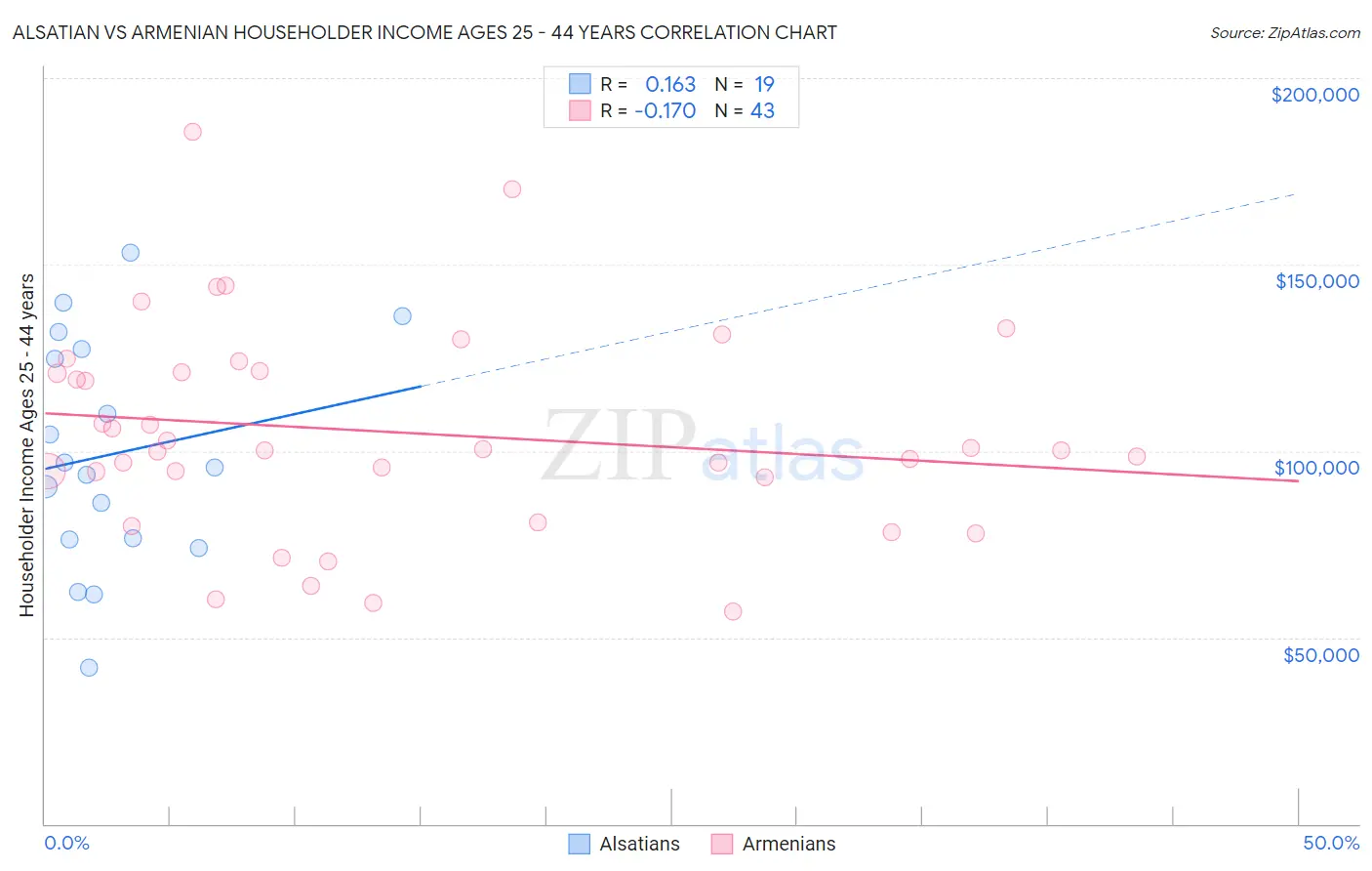 Alsatian vs Armenian Householder Income Ages 25 - 44 years