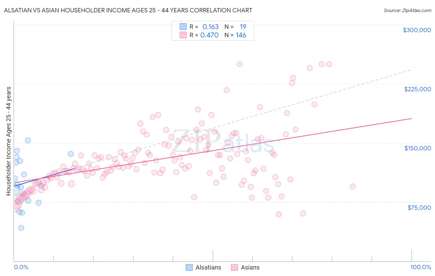 Alsatian vs Asian Householder Income Ages 25 - 44 years