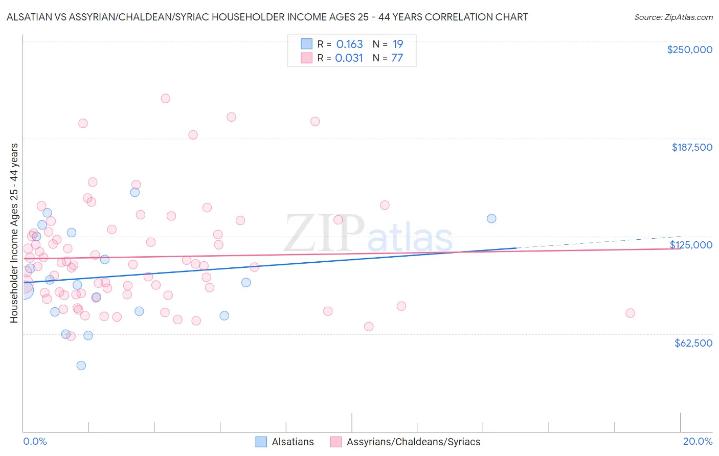 Alsatian vs Assyrian/Chaldean/Syriac Householder Income Ages 25 - 44 years