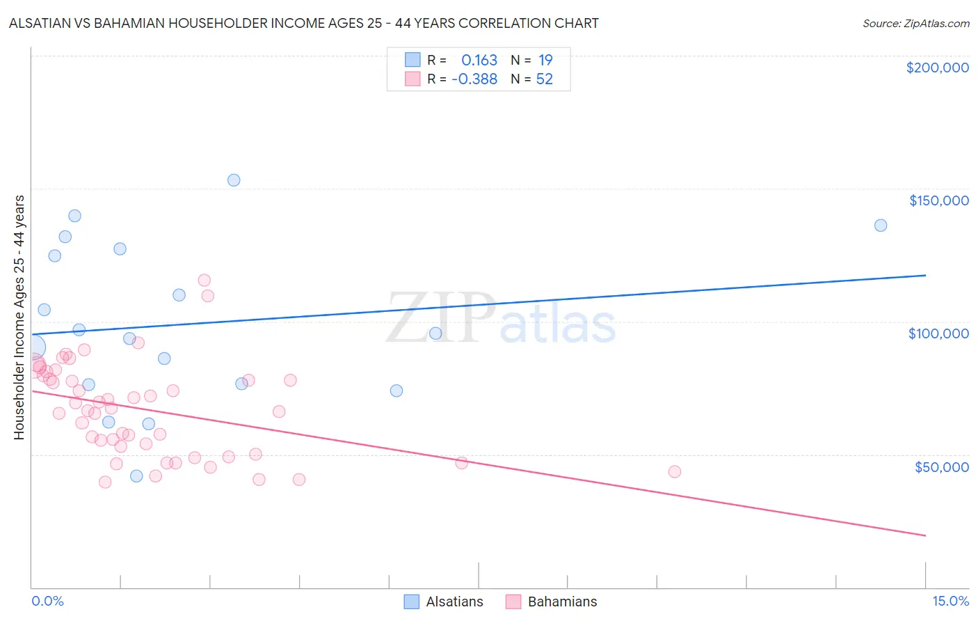 Alsatian vs Bahamian Householder Income Ages 25 - 44 years