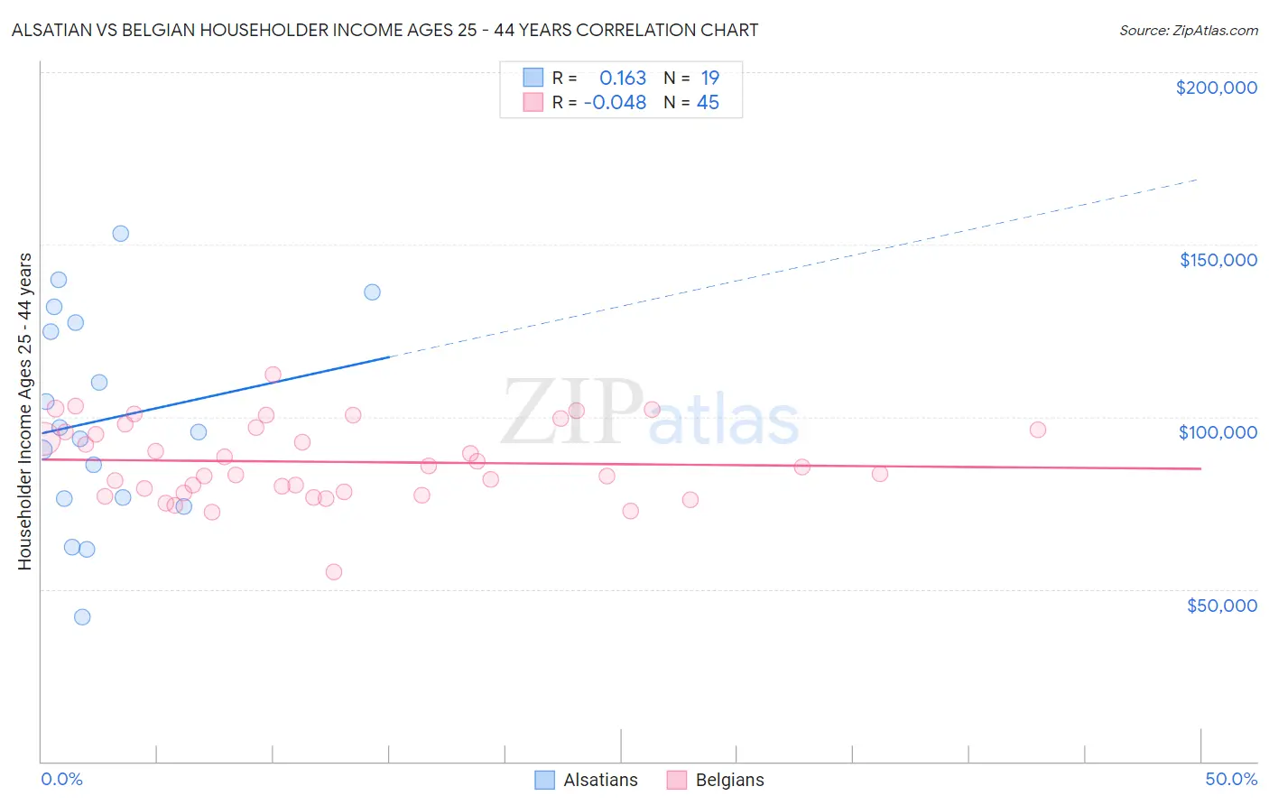 Alsatian vs Belgian Householder Income Ages 25 - 44 years