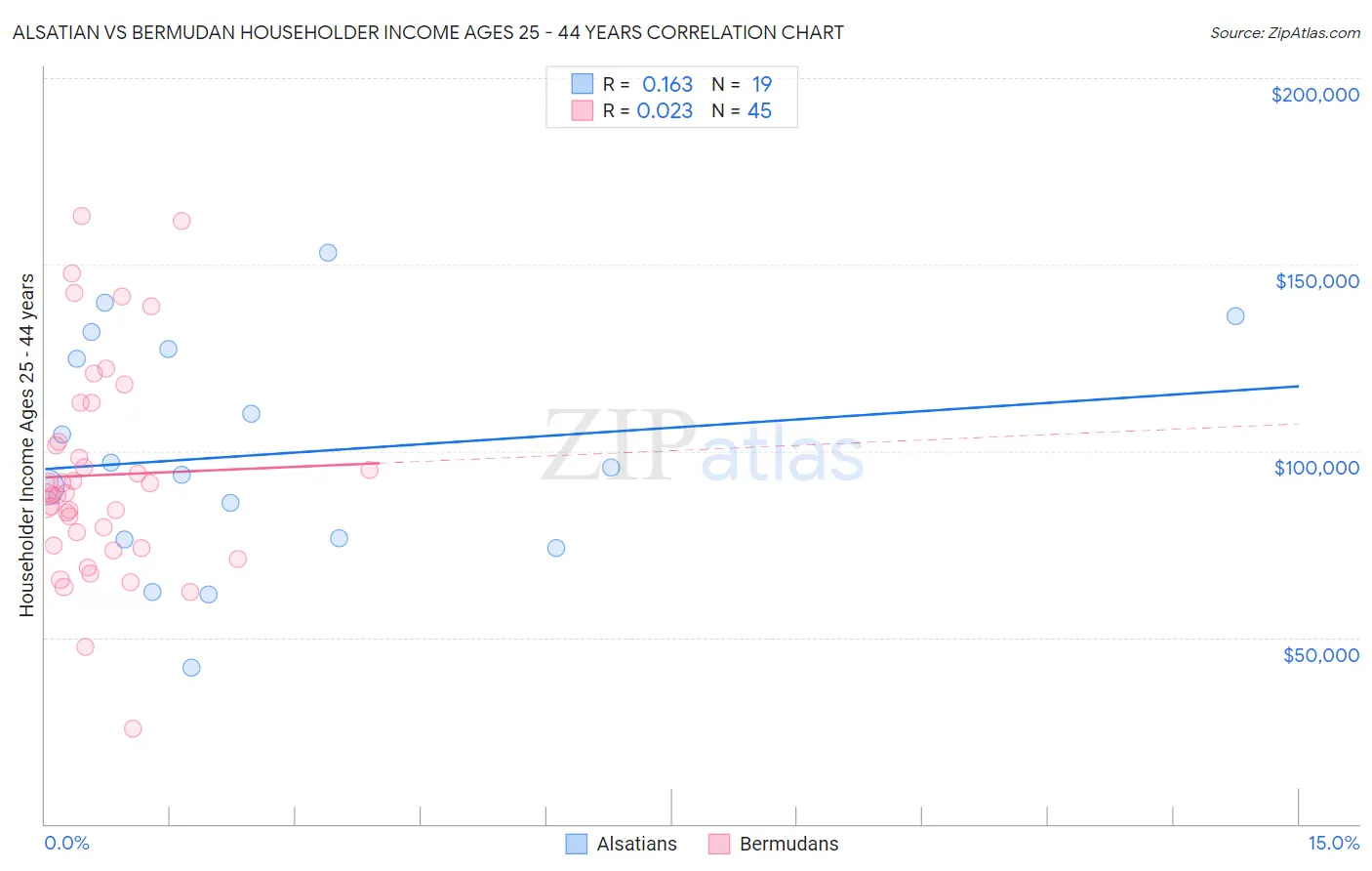 Alsatian vs Bermudan Householder Income Ages 25 - 44 years