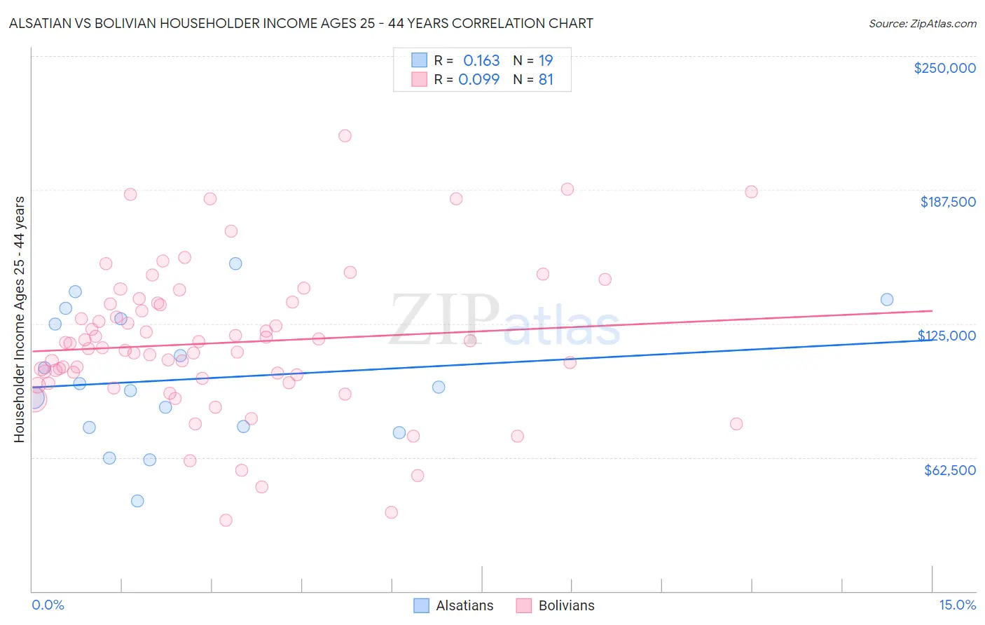 Alsatian vs Bolivian Householder Income Ages 25 - 44 years