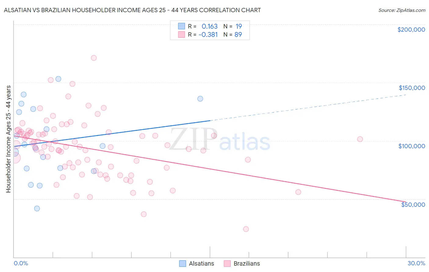 Alsatian vs Brazilian Householder Income Ages 25 - 44 years