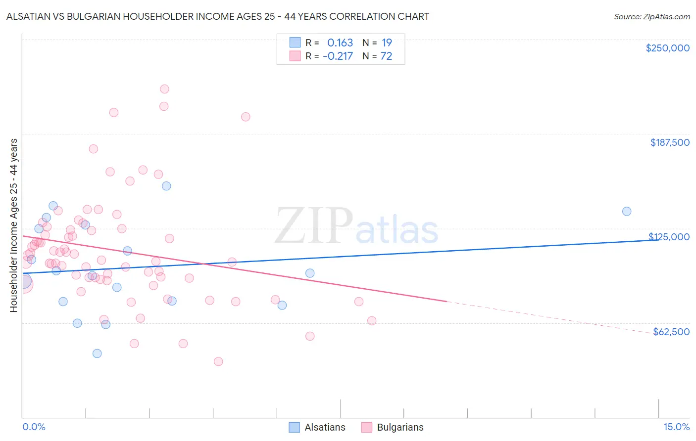 Alsatian vs Bulgarian Householder Income Ages 25 - 44 years