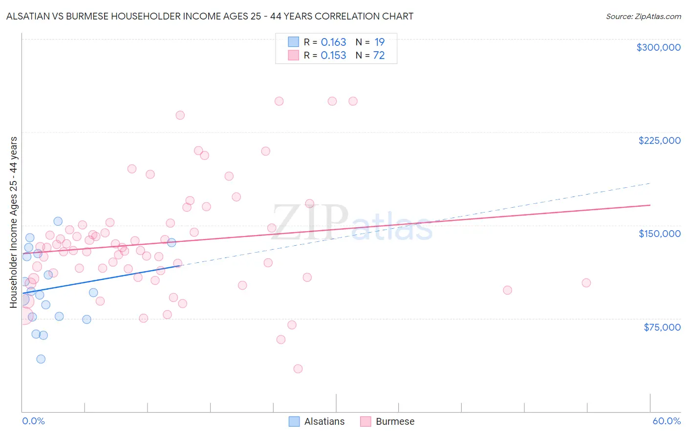 Alsatian vs Burmese Householder Income Ages 25 - 44 years