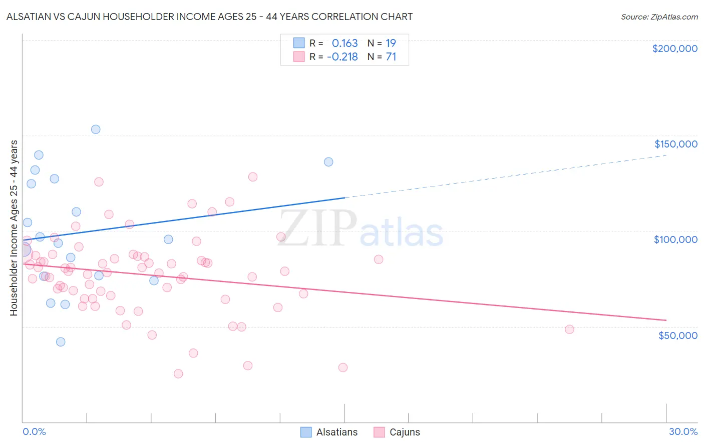 Alsatian vs Cajun Householder Income Ages 25 - 44 years
