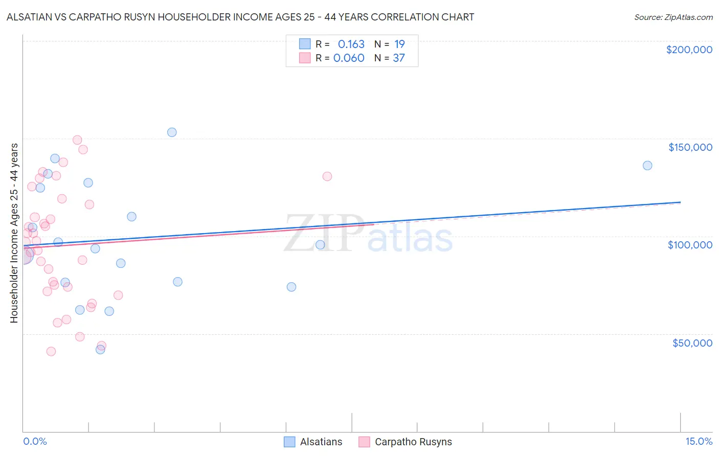 Alsatian vs Carpatho Rusyn Householder Income Ages 25 - 44 years