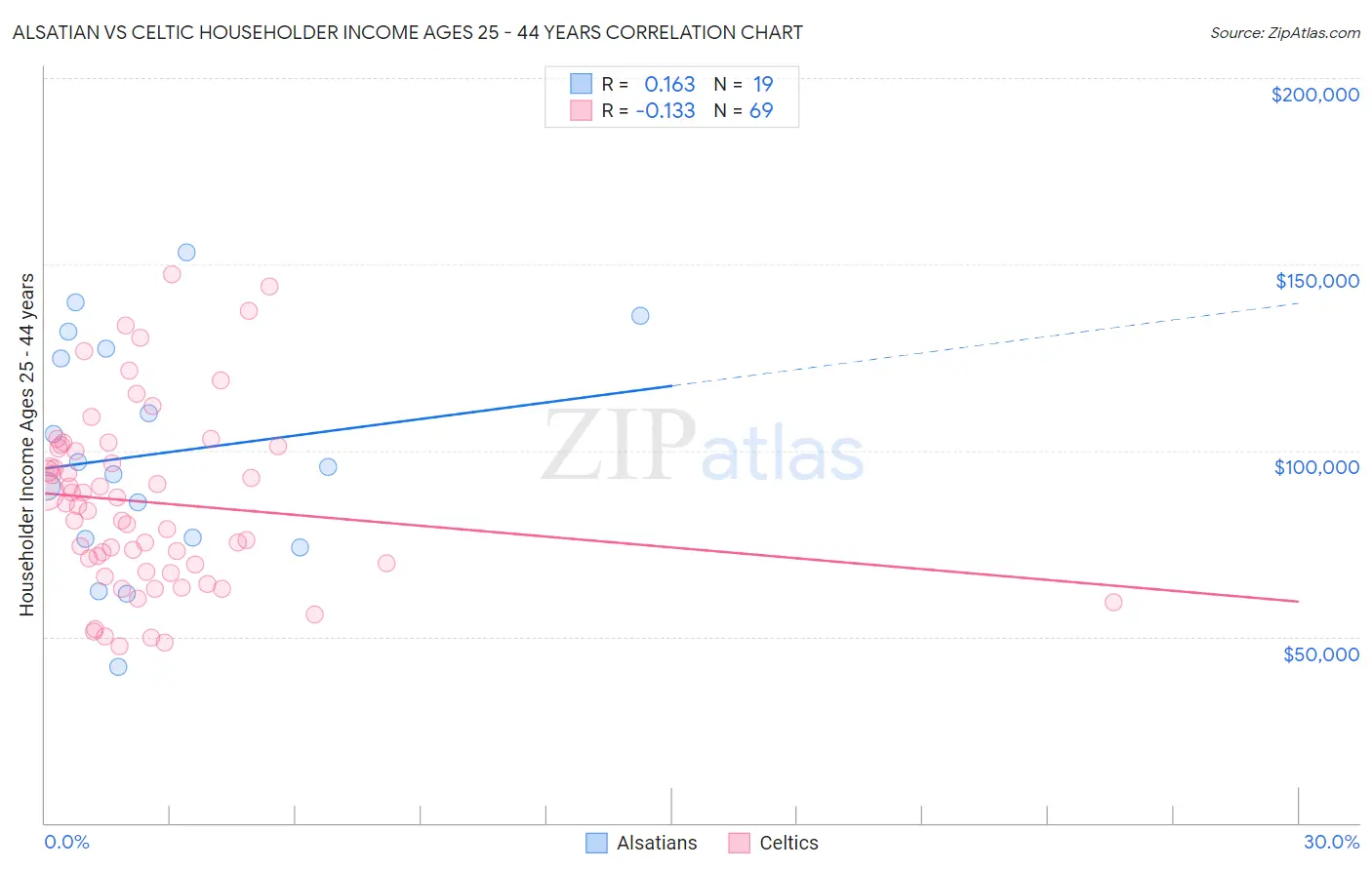 Alsatian vs Celtic Householder Income Ages 25 - 44 years