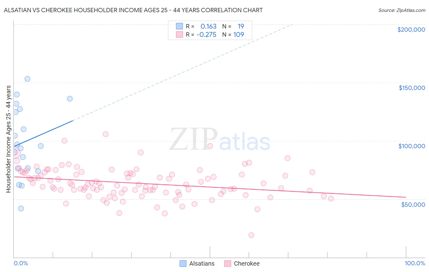 Alsatian vs Cherokee Householder Income Ages 25 - 44 years