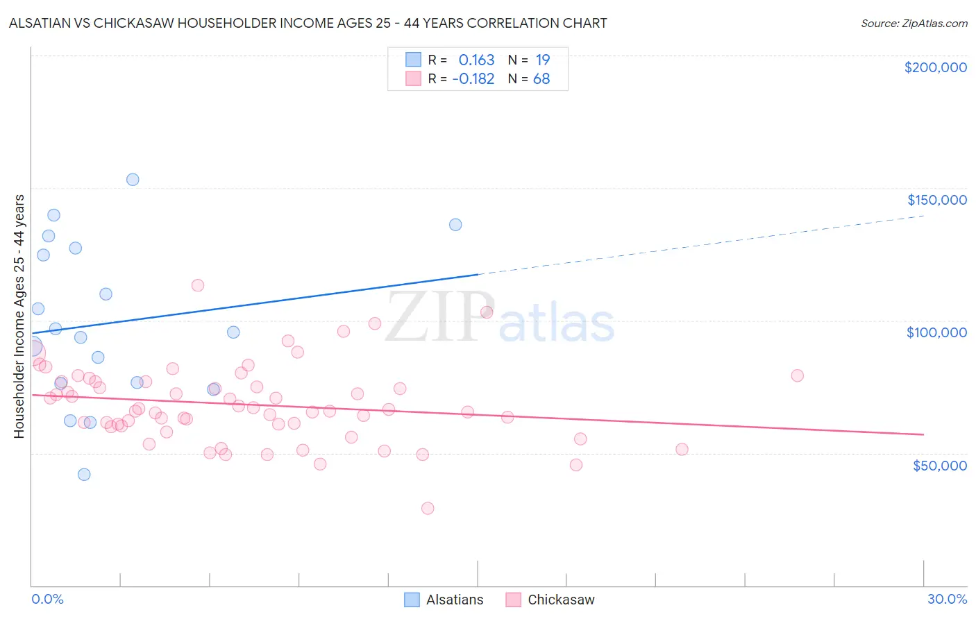 Alsatian vs Chickasaw Householder Income Ages 25 - 44 years