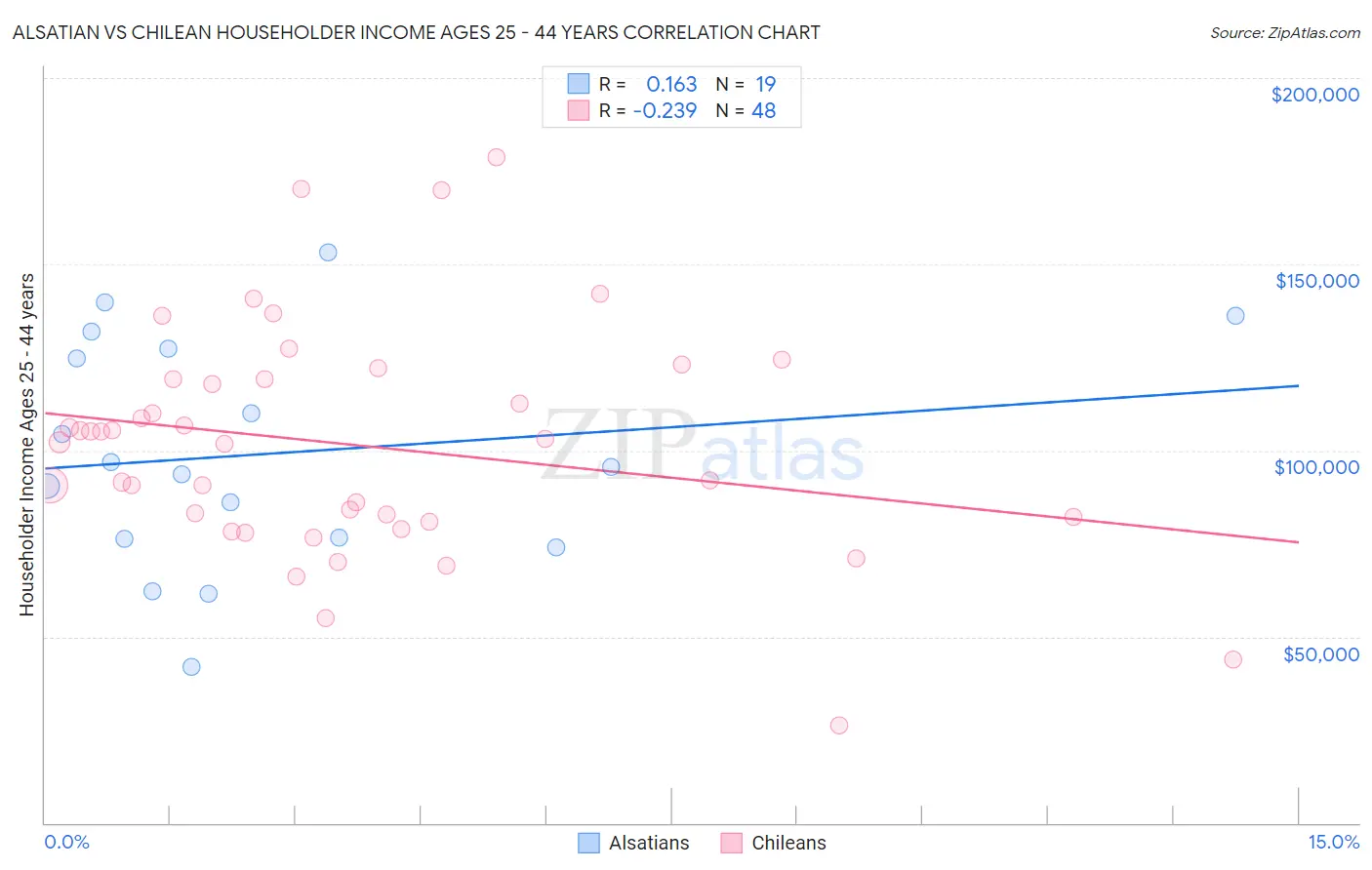 Alsatian vs Chilean Householder Income Ages 25 - 44 years