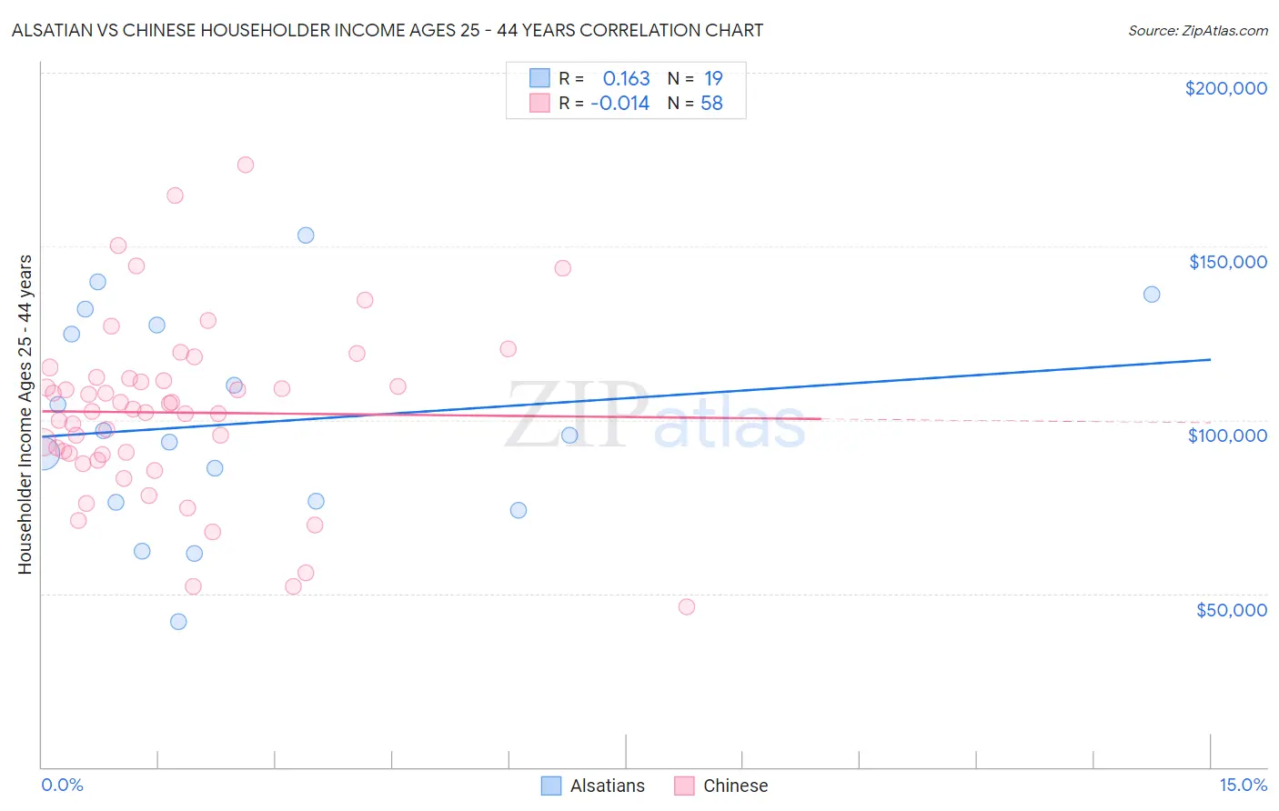 Alsatian vs Chinese Householder Income Ages 25 - 44 years