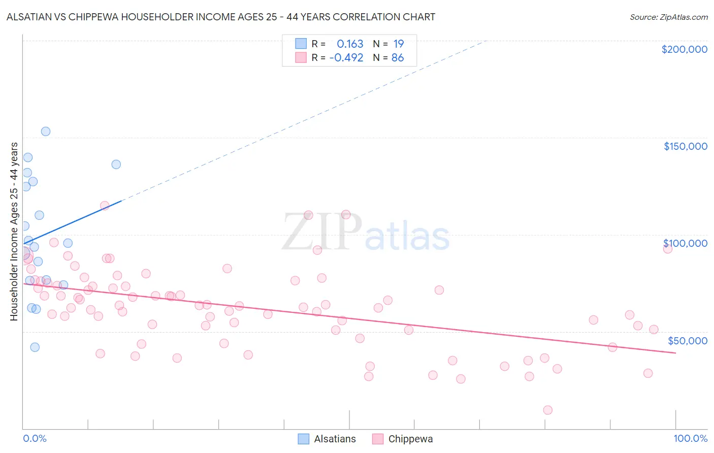 Alsatian vs Chippewa Householder Income Ages 25 - 44 years