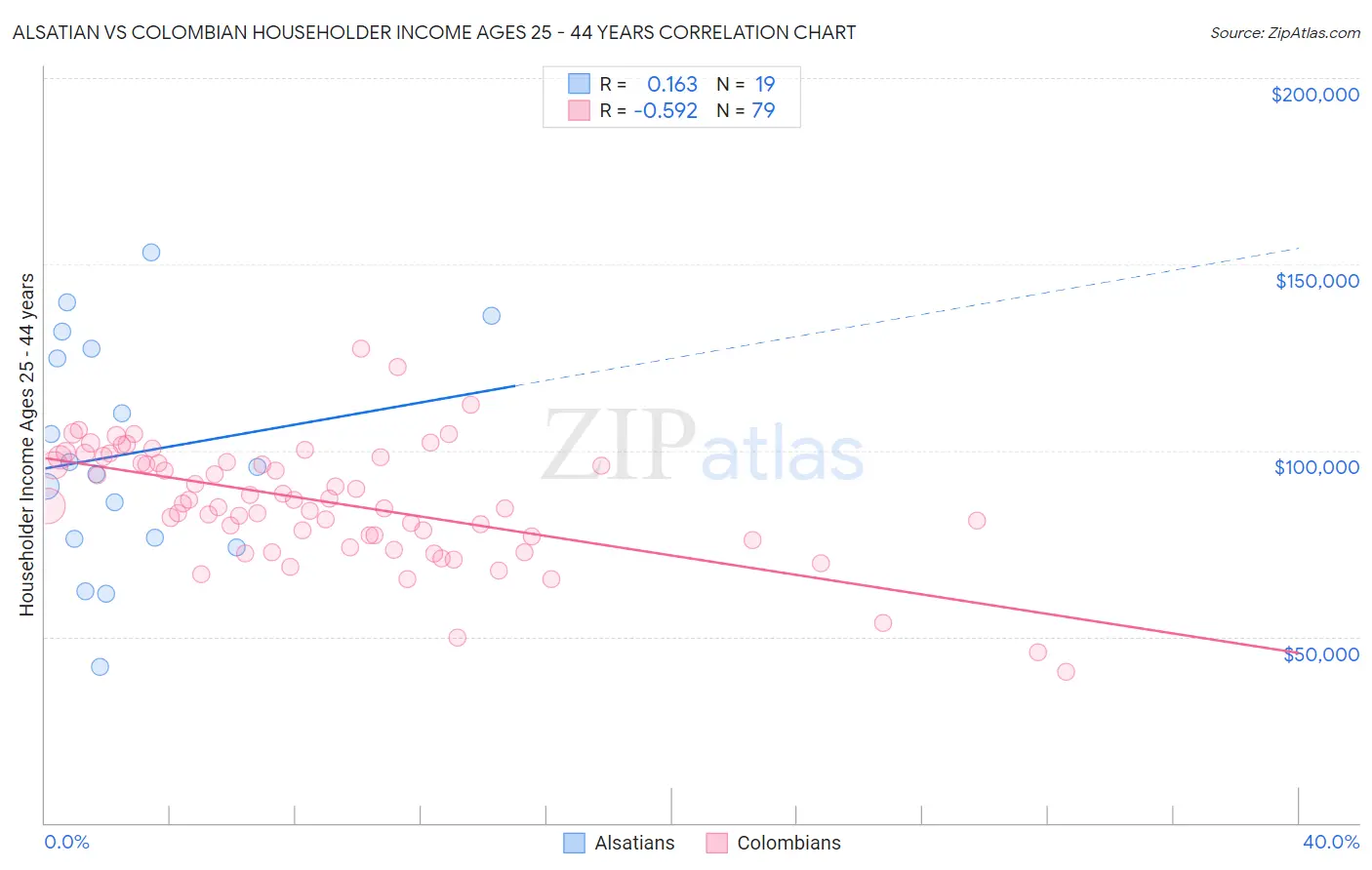 Alsatian vs Colombian Householder Income Ages 25 - 44 years