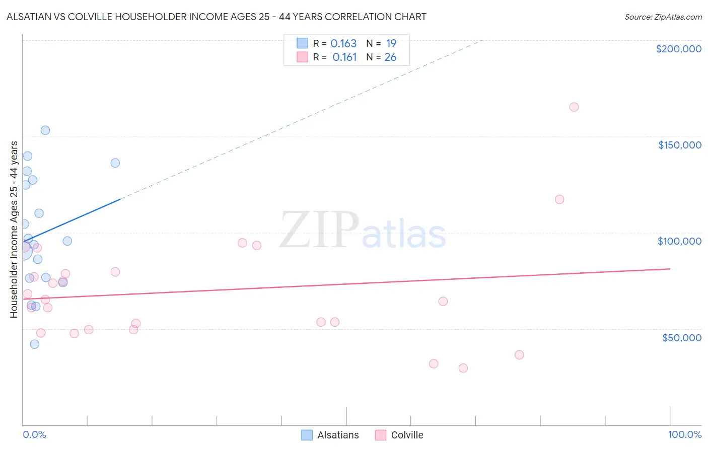 Alsatian vs Colville Householder Income Ages 25 - 44 years
