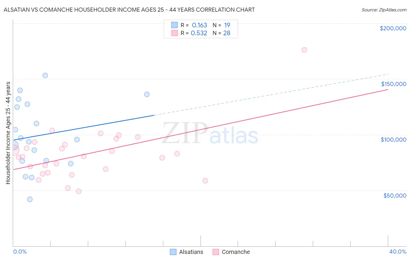 Alsatian vs Comanche Householder Income Ages 25 - 44 years