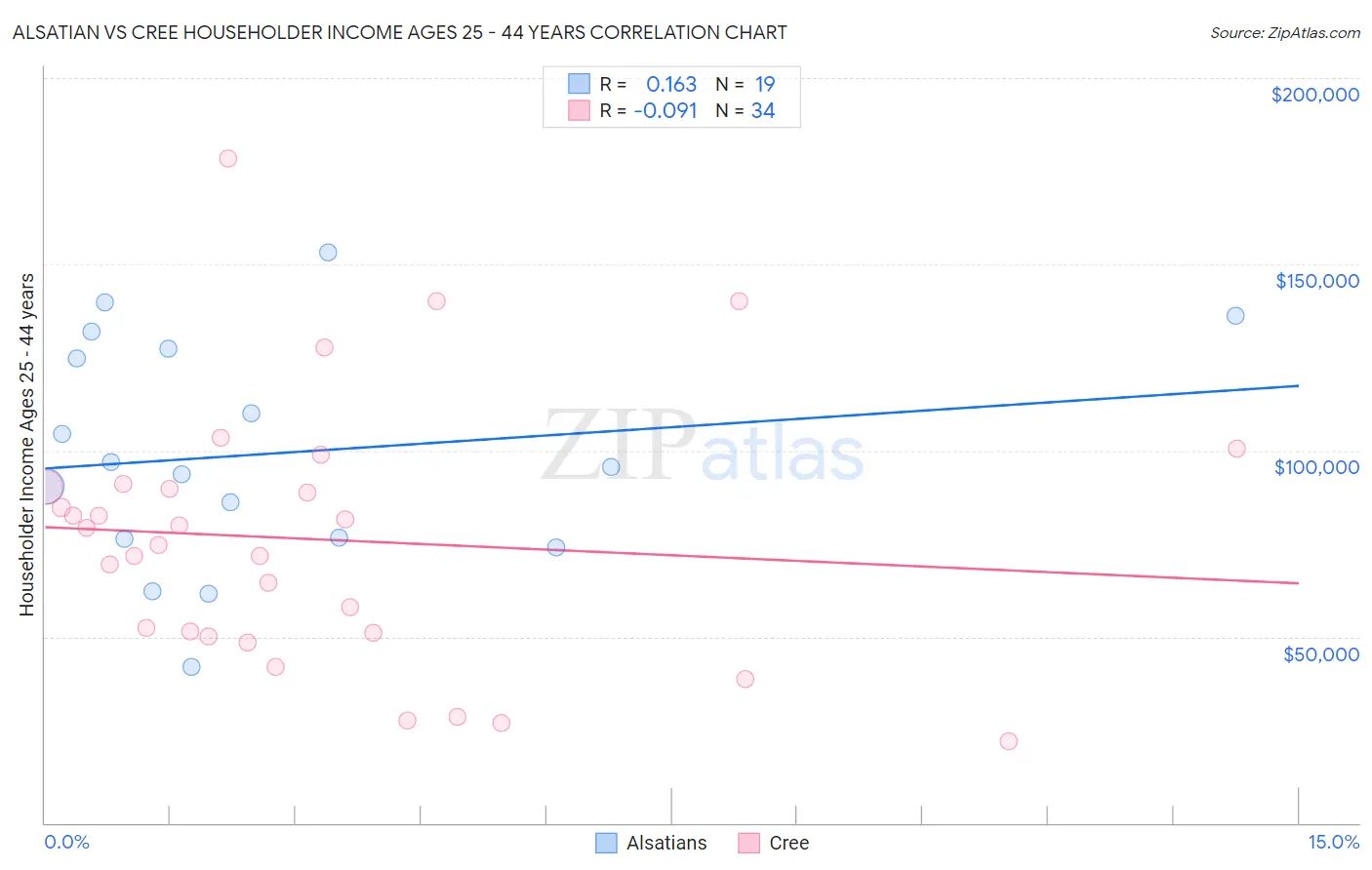 Alsatian vs Cree Householder Income Ages 25 - 44 years
