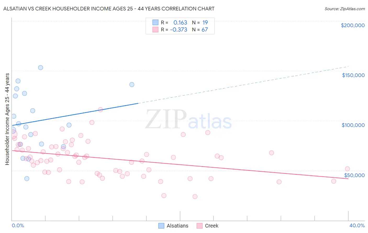 Alsatian vs Creek Householder Income Ages 25 - 44 years