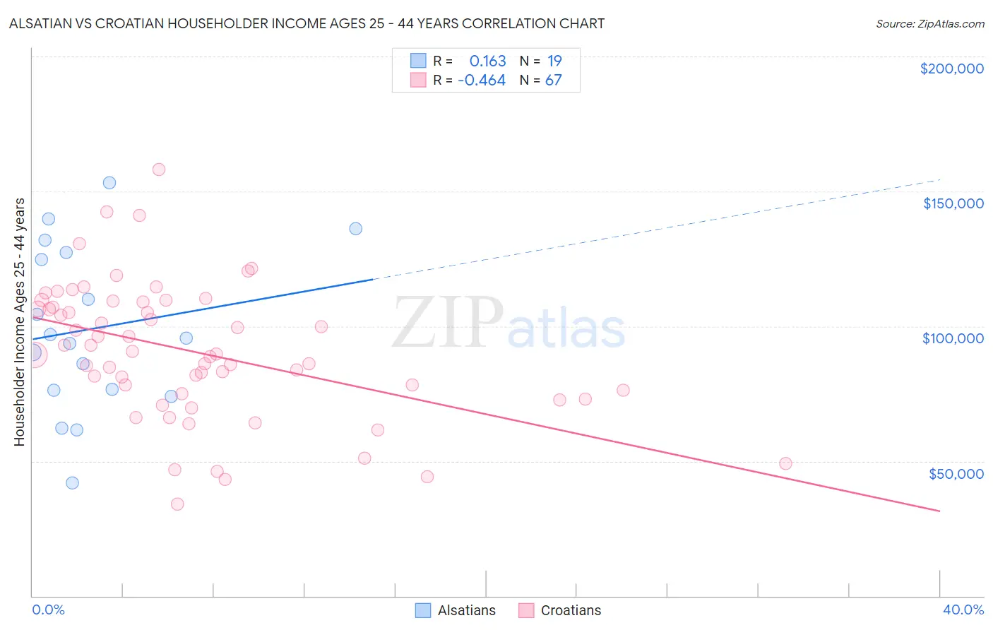 Alsatian vs Croatian Householder Income Ages 25 - 44 years