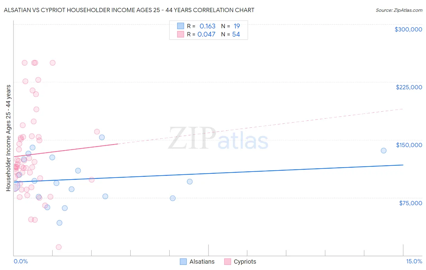 Alsatian vs Cypriot Householder Income Ages 25 - 44 years