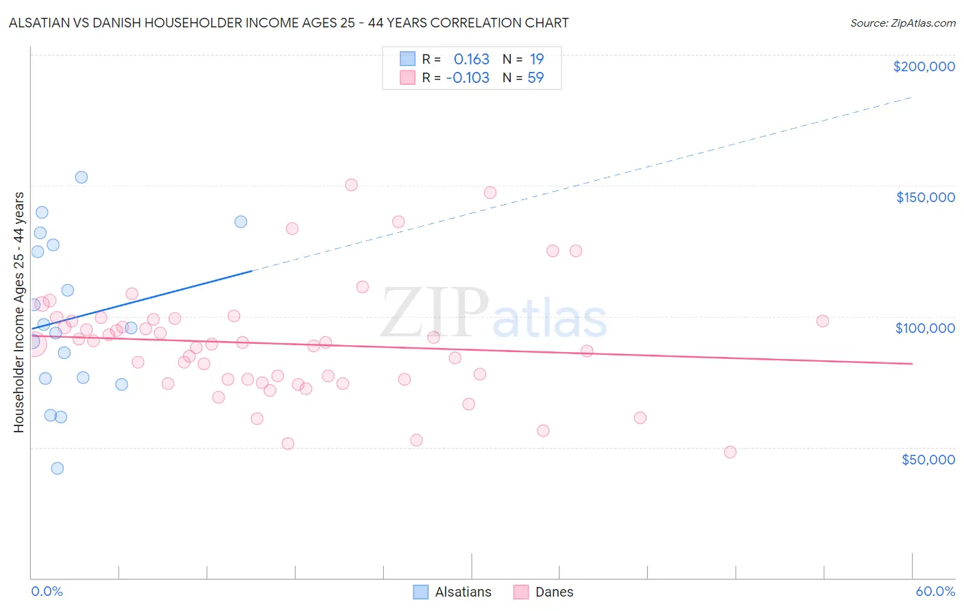 Alsatian vs Danish Householder Income Ages 25 - 44 years