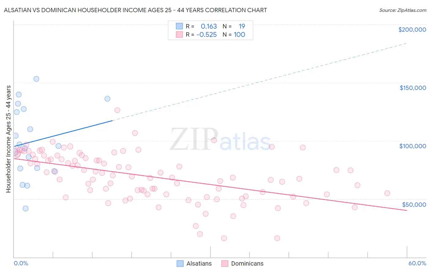 Alsatian vs Dominican Householder Income Ages 25 - 44 years