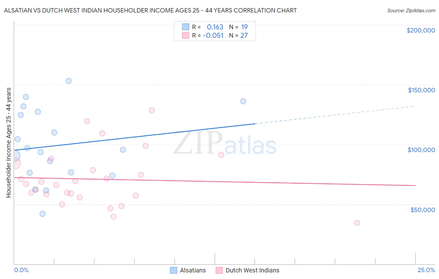 Alsatian vs Dutch West Indian Householder Income Ages 25 - 44 years