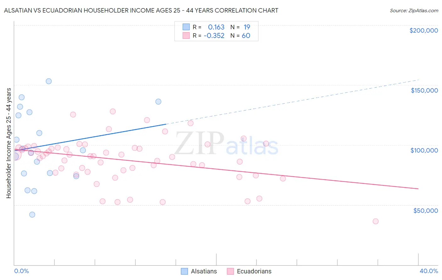 Alsatian vs Ecuadorian Householder Income Ages 25 - 44 years