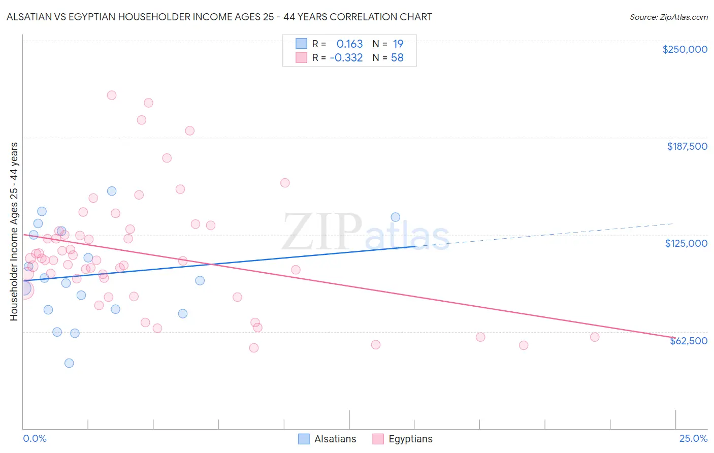Alsatian vs Egyptian Householder Income Ages 25 - 44 years