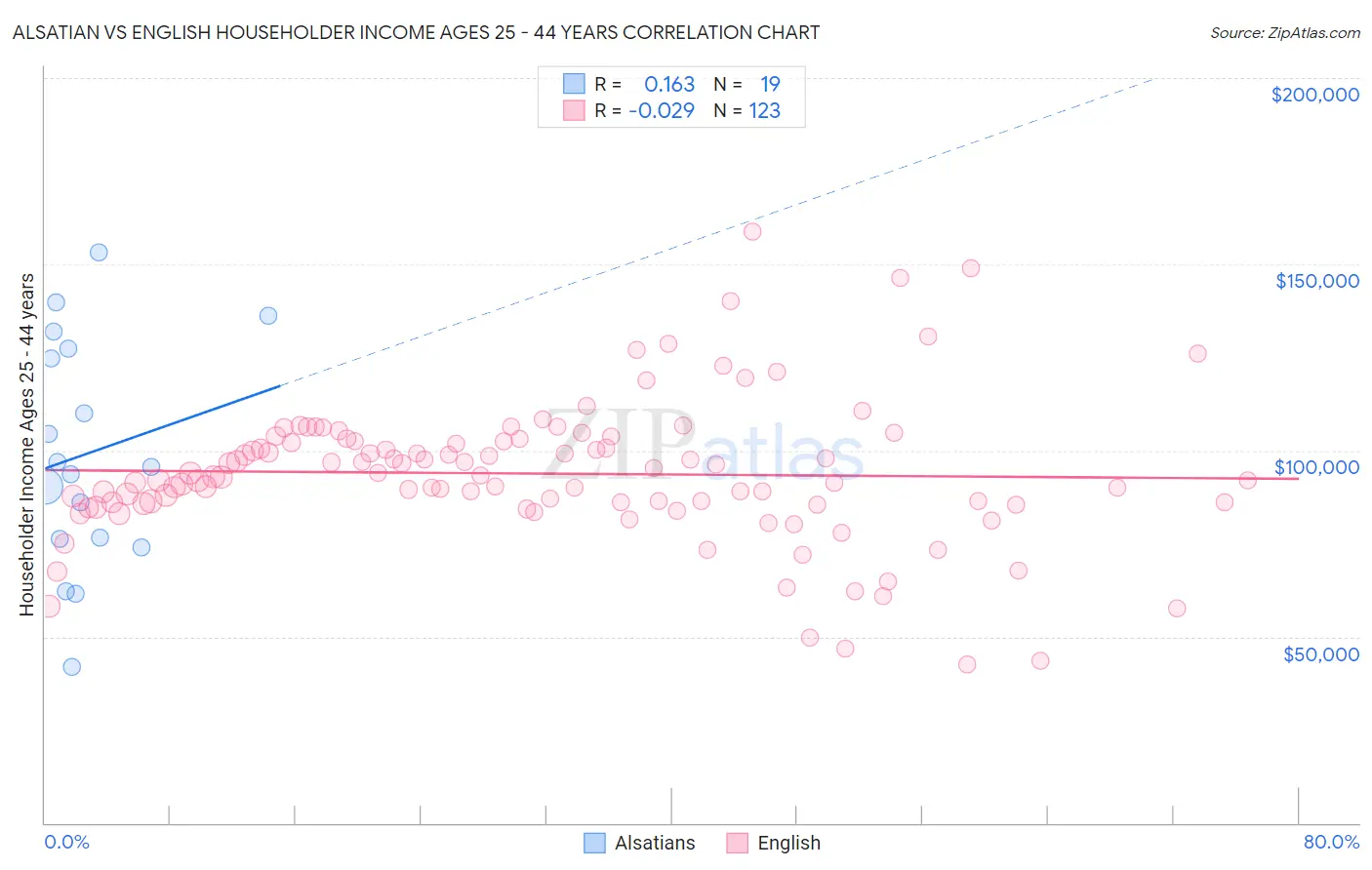 Alsatian vs English Householder Income Ages 25 - 44 years