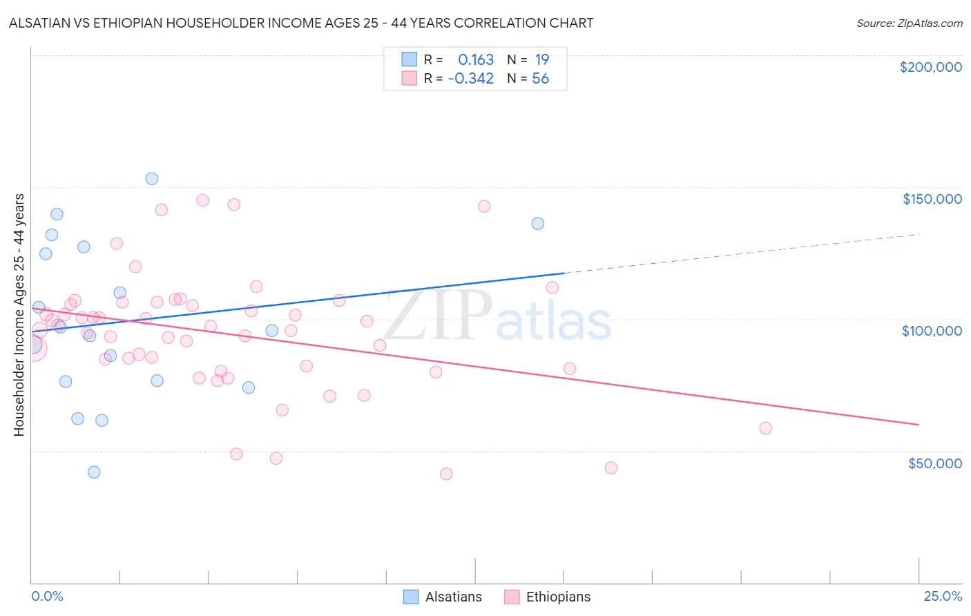 Alsatian vs Ethiopian Householder Income Ages 25 - 44 years