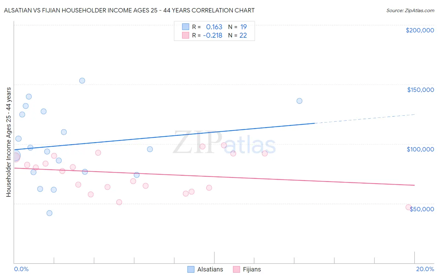 Alsatian vs Fijian Householder Income Ages 25 - 44 years