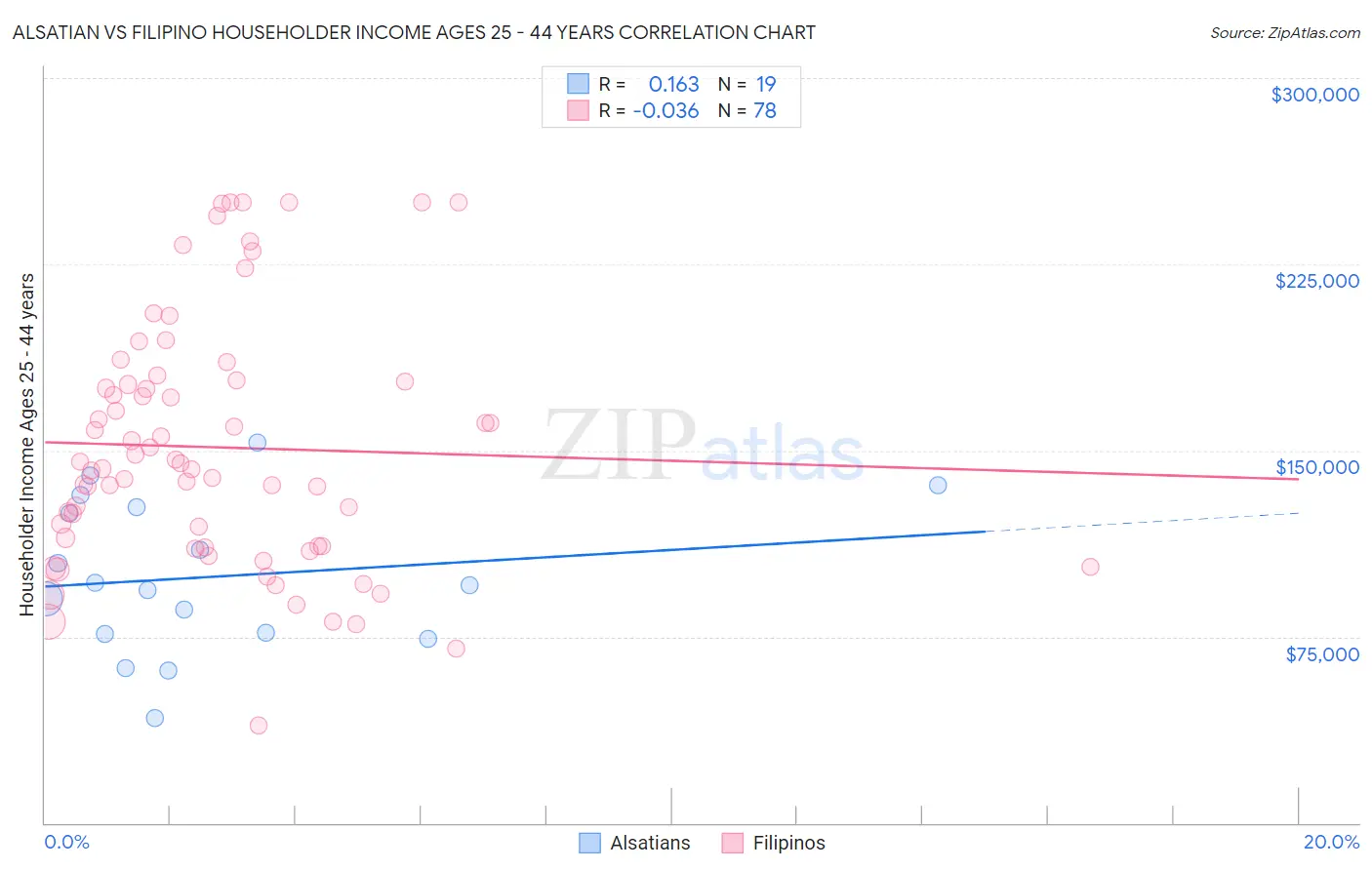 Alsatian vs Filipino Householder Income Ages 25 - 44 years