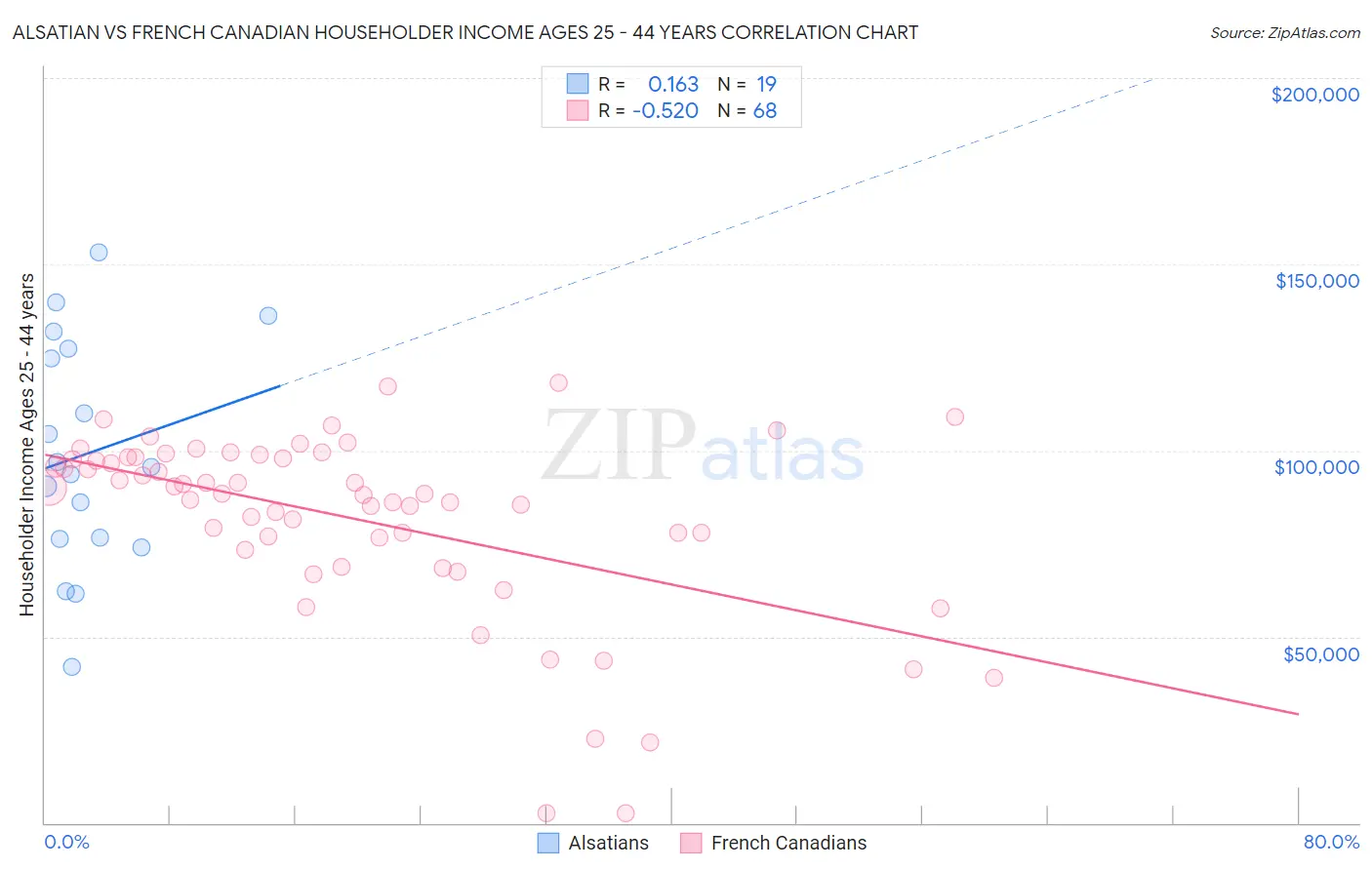 Alsatian vs French Canadian Householder Income Ages 25 - 44 years