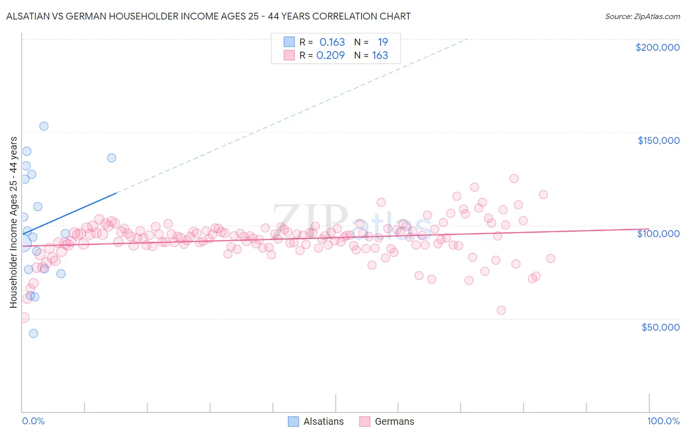 Alsatian vs German Householder Income Ages 25 - 44 years