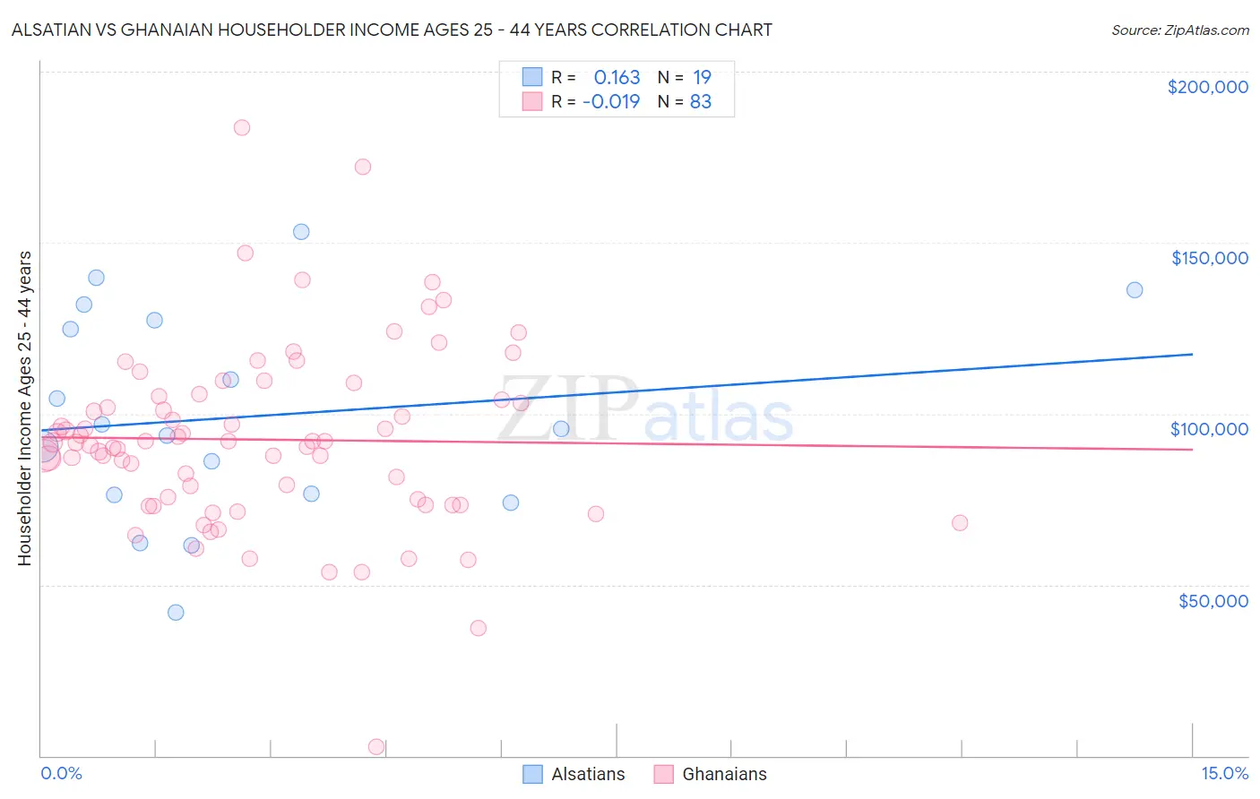 Alsatian vs Ghanaian Householder Income Ages 25 - 44 years