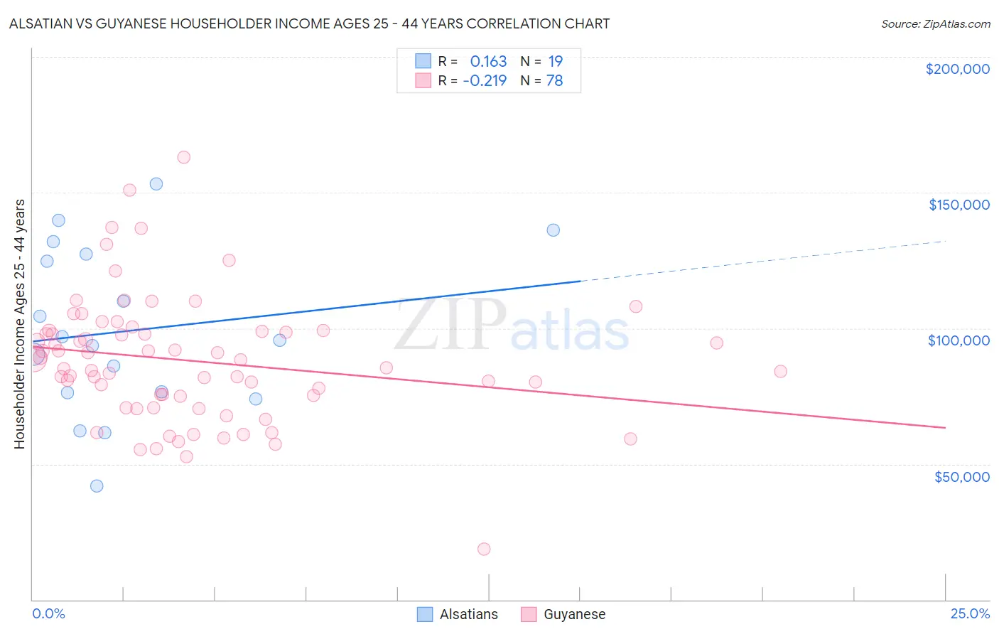 Alsatian vs Guyanese Householder Income Ages 25 - 44 years